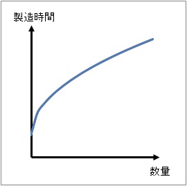 計算式による作業時間定義