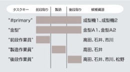 作業の構造