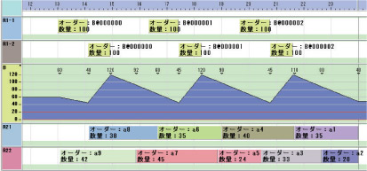 在庫量を意識したスケジューリング