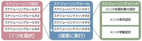 スケジューリングの処理単位