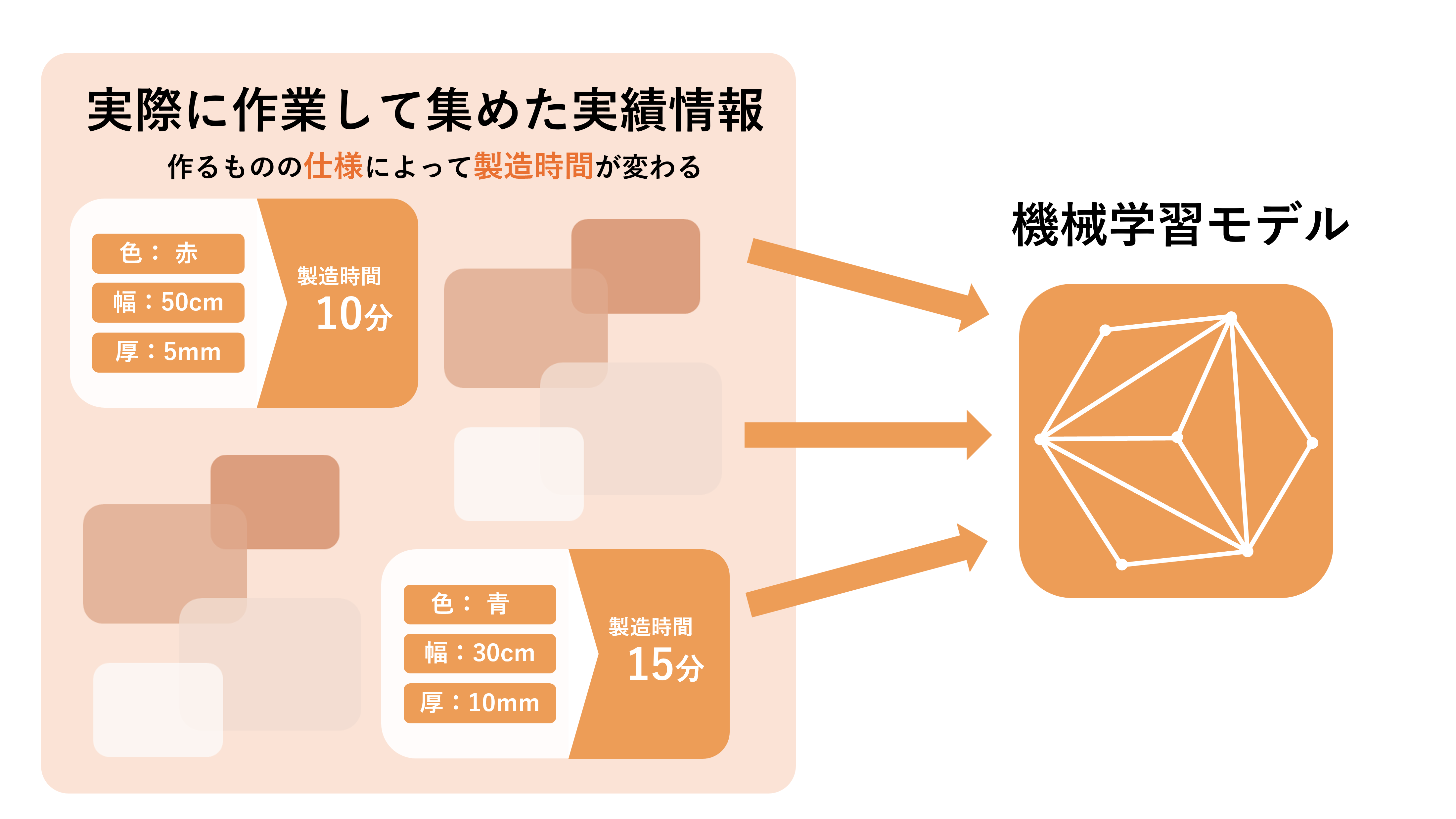 作業時間に影響する製造条件の例