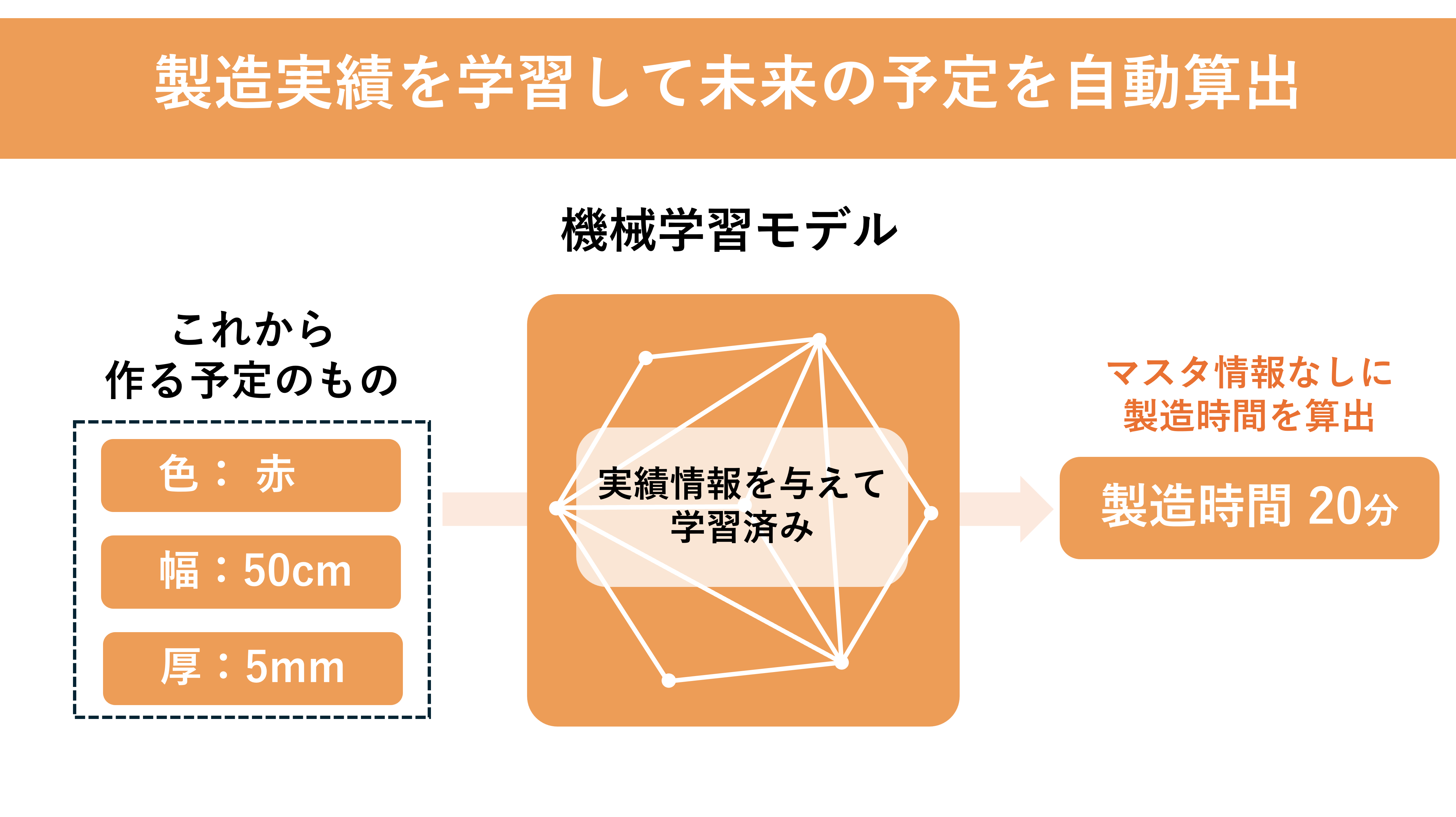 作業実績から構築した機械学習モデルのイメージ