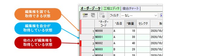 編集権の取得状況を色分けして表示する画面