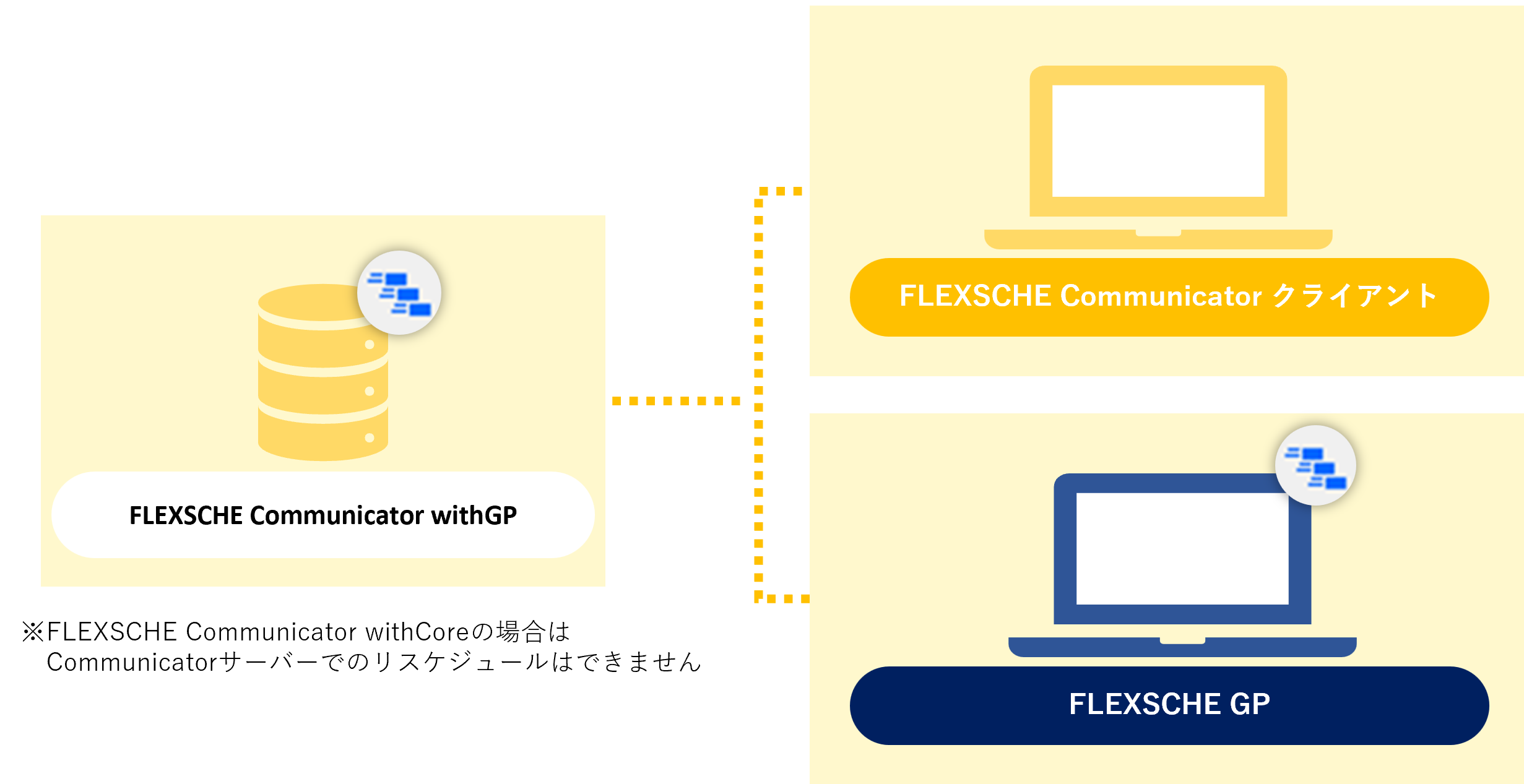 FLEXSCHE CommunicatorサーバーにCommunicatorクライアントとFLEXSCHE GPを接続する構成