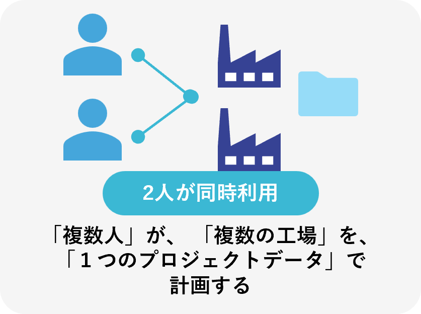 複数人で複数工場の計画データを同時に利用する構成