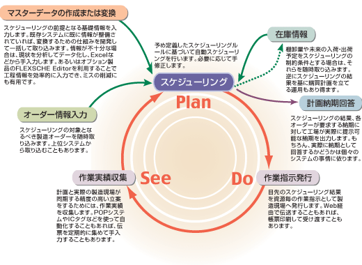 運用サイクルの図