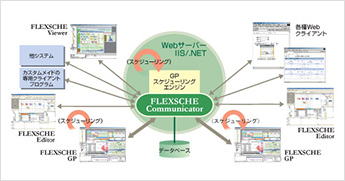 FLEXSCHE Communicator