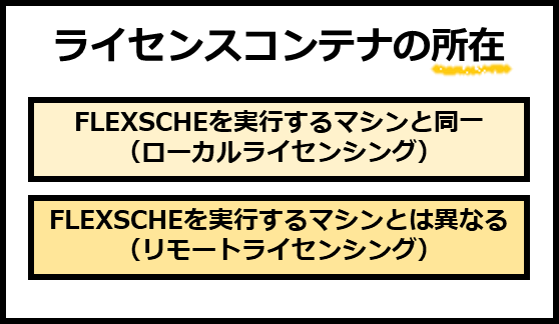 ライセンスコンテナの所在