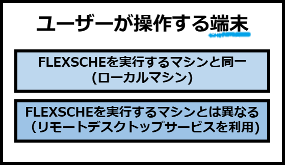 ユーザーが操作する端末