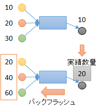 実績数量バックフラッシュ