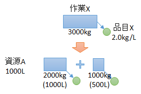 資源容積による動的作業分割