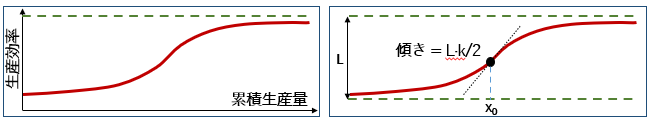 S字形曲線の関数