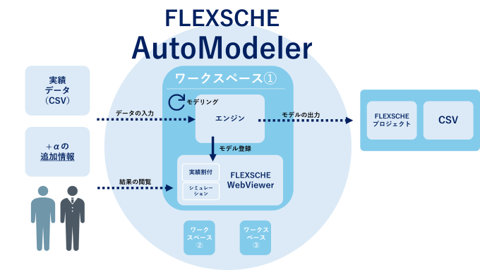 FLEXSCHE AutoModelerの構成