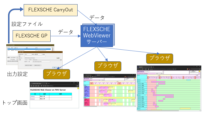 FLEXSCHE WebViewerのシステム構成