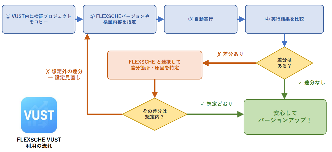 FLEXSCHE VUST 利用の流れ