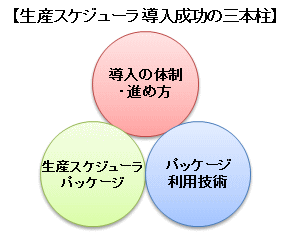 【生産スケジューラ 導入成功の三本柱】