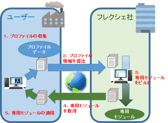 モジュール提供の流れ